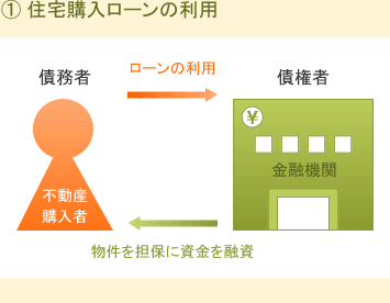 説明図：住宅購入ローンを利用すると、購入した物件は債権者の担保になる。